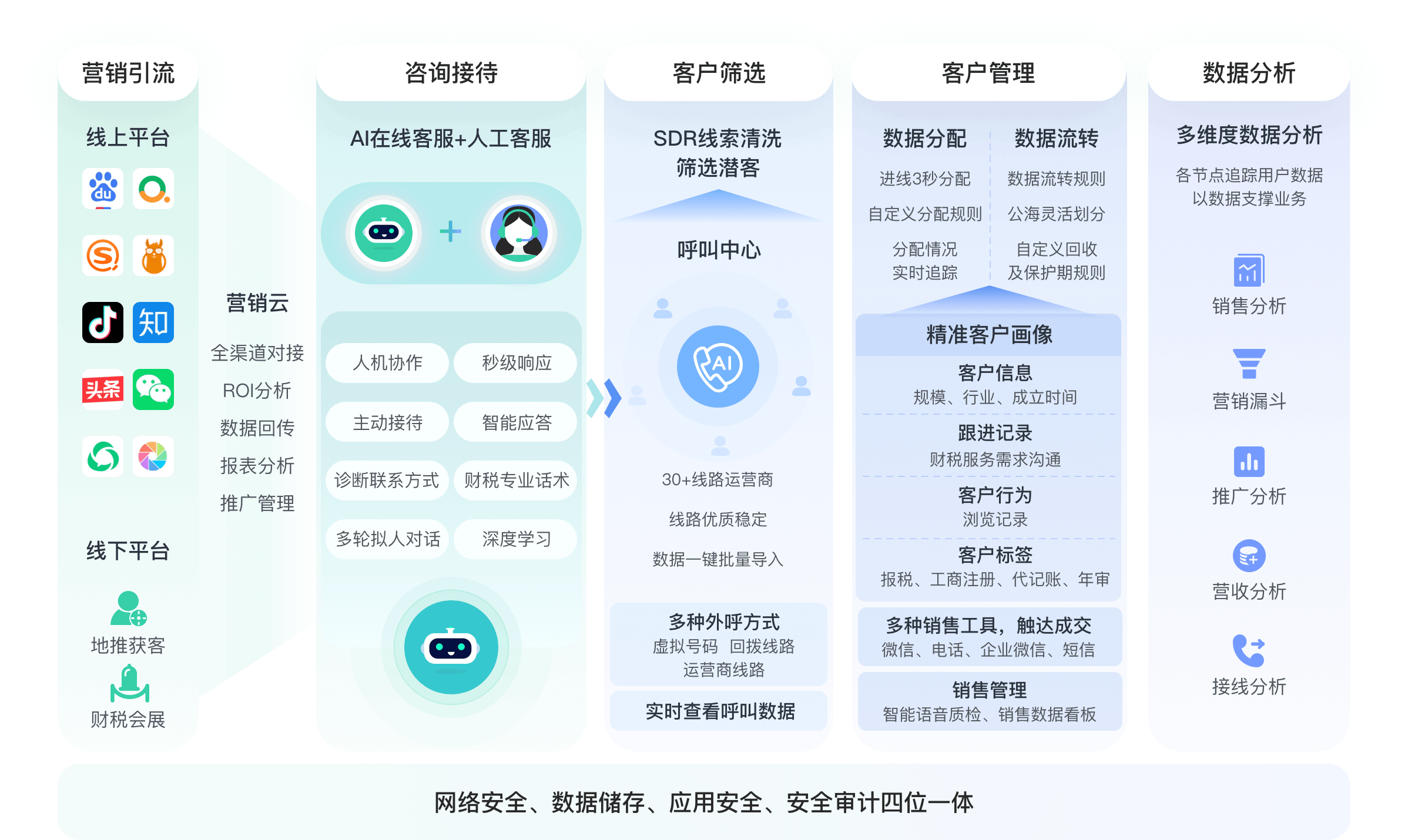 财税SCRM销售管理系统