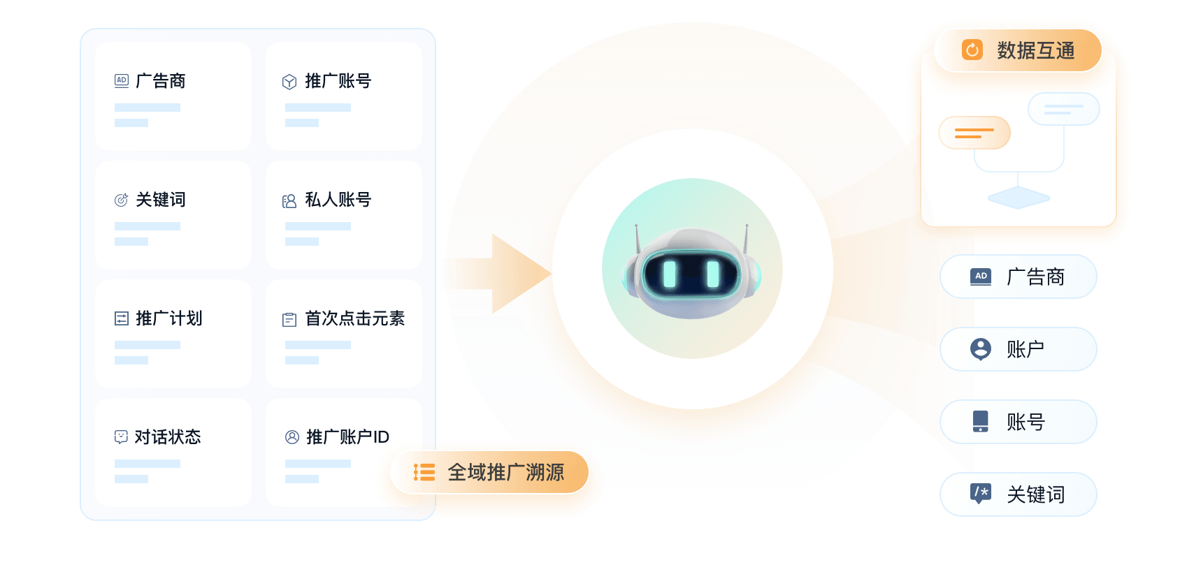 推广账户信息识别